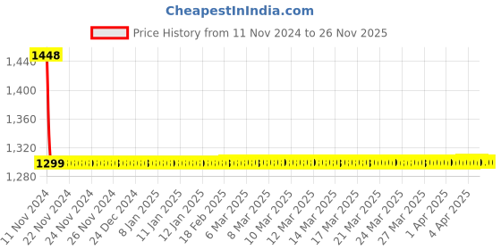 moglix.com Joyway Bullet Plastic Chrome Finish Silver Health Faucet with 1m Flexible Tube &a; Wall Hook (Pack of 2) joyway Price History Graph from 11 Nov 2024 to 25 Nov 2025