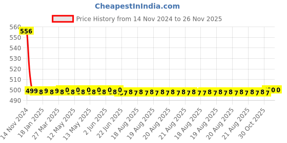 moglix.com Joyway Conty Plastic Chrome Finish Silver Faucet Head (Pack of 2) joyway Price History Graph from 14 Nov 2024 to 26 Nov 2025