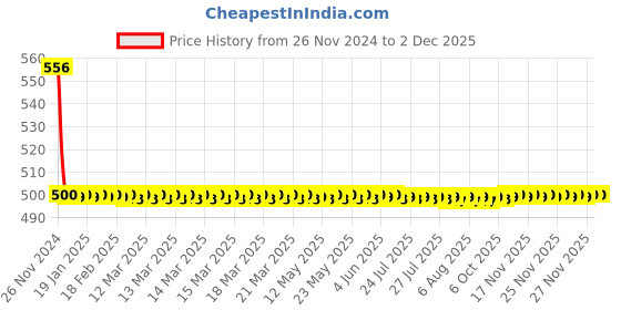 moglix.com Joyway Conty Plastic Chrome Finish Silver Health Faucet with 1m Flexible Tube &a; Wall Hook joyway Price History Graph from 26 Nov 2024 to 30 Nov 2025