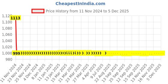 moglix.com Joyway Conty Plastic Chrome Finish Silver Health Faucet with 1m Flexible Tube &a; Wall Hook (Pack of 2) joyway Price History Graph from 11 Nov 2024 to 5 Dec 2025
