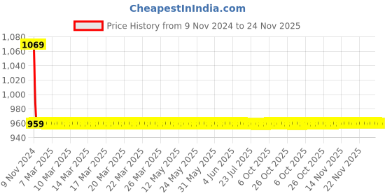 moglix.com Joyway Corsa Brass Chrome Finish Silver Angle Valve Stop Cock (Pack of 2) joyway Price History Graph from 9 Nov 2024 to 23 Nov 2025