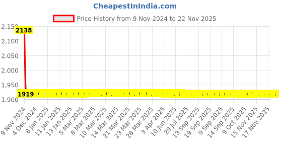 moglix.com Joyway Corsa Brass Chrome Finish Silver Angle Valve Stop Cock (Pack of 4) joyway Price History Graph from 9 Nov 2024 to 22 Nov 2025