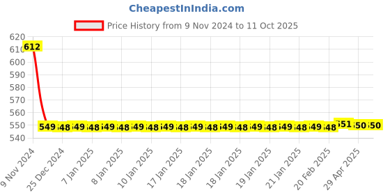 moglix.com Joyway Cubix Brass Chrome Finish Silver Angle Valve Stop Cock joyway Price History Graph from 9 Nov 2024 to 10 Oct 2025