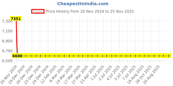 moglix.com Joyway Cubix Brass Chrome Finish Silver Angle Valve Stop Cock (Pack of 12) joyway Price History Graph from 20 Nov 2024 to 25 Nov 2025