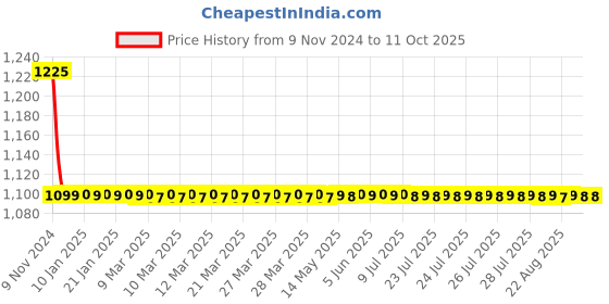moglix.com Joyway Cubix Brass Chrome Finish Silver Angle Valve Stop Cock (Pack of 2) joyway Price History Graph from 9 Nov 2024 to 10 Oct 2025