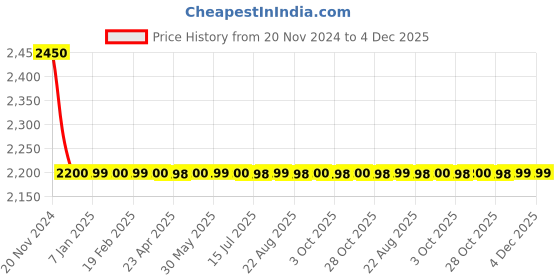 moglix.com Joyway Cubix Brass Chrome Finish Silver Angle Valve Stop Cock (Pack of 4) joyway Price History Graph from 20 Nov 2024 to 3 Dec 2025