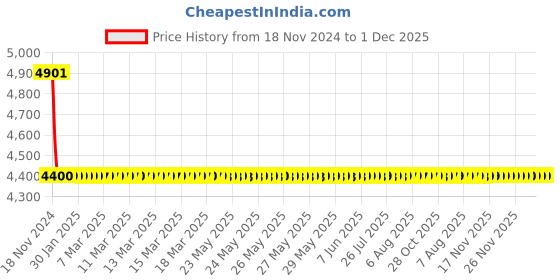 moglix.com Joyway Cubix Brass Chrome Finish Silver Angle Valve Stop Cock (Pack of 8) joyway Price History Graph from 18 Nov 2024 to 1 Dec 2025