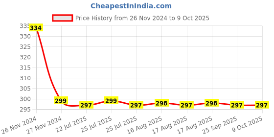 moglix.com Joyway Cubix Plastic Chrome Finish Silver Health Faucet Head joyway Price History Graph from 26 Nov 2024 to 9 Oct 2025