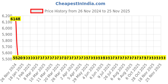 moglix.com Joyway Duck Brass Chrome Finish Silver Angle Valve Stop Cock (Pack of 12) joyway Price History Graph from 26 Nov 2024 to 25 Nov 2025