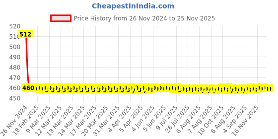 moglix.com Joyway Flora Brass Chrome Finish Silver Angle Valve Stop Cock joyway Price History Graph from 26 Nov 2024 to 24 Nov 2025