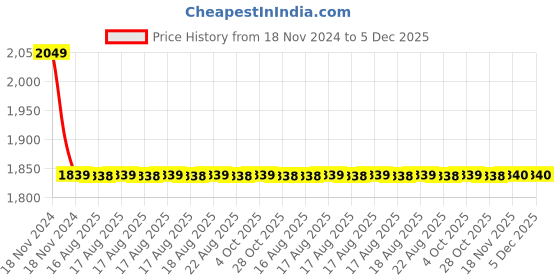 moglix.com Joyway Fusion Brass Chrome Finish Silver Angle Valve Stop Cock (Pack of 4) joyway Price History Graph from 18 Nov 2024 to 5 Dec 2025