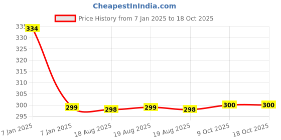 moglix.com Joyway Max Plastic Chrome Finish Silver Health Faucet Head joyway Price History Graph from 7 Jan 2025 to 18 Oct 2025