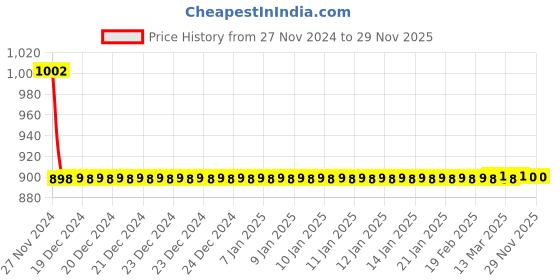 moglix.com Joyway Micro Brass Chrome Finish Silver Health Faucet with 1m Flexible Tube &a; Wall Hook joyway Price History Graph from 27 Nov 2024 to 29 Nov 2025