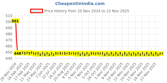 moglix.com Joyway Nano Brass Chrome Finish Silver Health Faucet Head joyway Price History Graph from 20 Nov 2024 to 22 Nov 2025