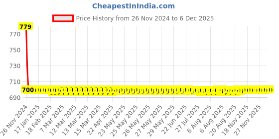 moglix.com Joyway Oval Plastic Chrome Finish Silver Health Faucet with 1m Flexible Tube &a; Wall Hook joyway Price History Graph from 26 Nov 2024 to 6 Dec 2025