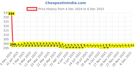 moglix.com Joyway Penguin Plastic Chrome Finish Silver Health Faucet Head joyway Price History Graph from 4 Dec 2024 to 5 Dec 2025
