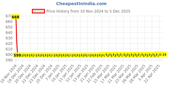 moglix.com Joyway Penguin Plastic Chrome Finish Silver Health Faucet Head Sprayer Toilet Bidet (Pack of 2) joyway Price History Graph from 10 Nov 2024 to 5 Dec 2025
