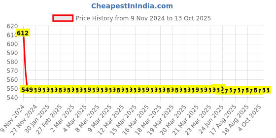 moglix.com Joyway Robin Brass Chrome Finish Silver Health Faucet Head joyway Price History Graph from 9 Nov 2024 to 13 Oct 2025