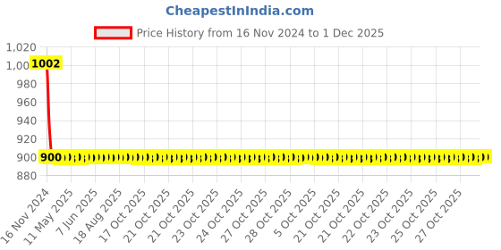 moglix.com Joyway Robin Brass Chrome Finish Silver Health Faucet with 1m Flexible Tube &a; Wall Hook joyway Price History Graph from 16 Nov 2024 to 30 Nov 2025