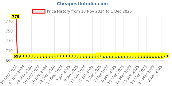 moglix.com Joyway Rolex Plastic Chrome Finish Silver Health Faucet with 1m Flexible Tube &a; Wall Hook joyway Price History Graph from 10 Nov 2024 to 1 Dec 2025