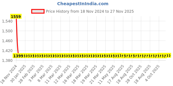 moglix.com Joyway Rolex Plastic Chrome Finish Silver Health Faucet with 1m Flexible Tube &a; Wall Hook (Pack of 2) joyway Price History Graph from 18 Nov 2024 to 27 Nov 2025