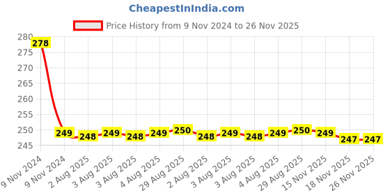 moglix.com Joyway Sleek Plastic Chrome Finish Silver Health Faucet Head joyway Price History Graph from 9 Nov 2024 to 26 Nov 2025