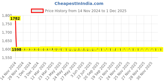 moglix.com Joyway Solo Brass Chrome Finish Silver Health Faucet with 1m Flexible Tube &a; Wall Hook (Pack of 2) joyway Price History Graph from 14 Nov 2024 to 1 Dec 2025