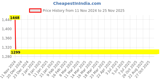 moglix.com Joyway Spark Plastic Chrome Finish Silver Health Faucet with 1m Flexible Tube &a; Wall Hook (Pack of 2) joyway Price History Graph from 11 Nov 2024 to 24 Nov 2025