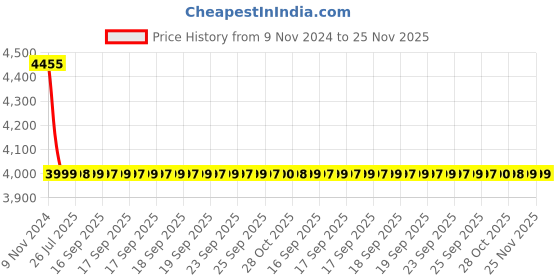 moglix.com Joyway Square Brass Chrome Finish Silver Angle Valve Stop Cock (Pack of 8) joyway Price History Graph from 9 Nov 2024 to 24 Nov 2025