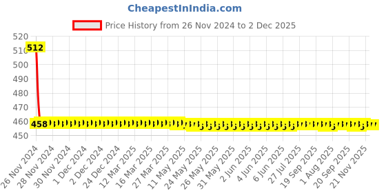 moglix.com Joyway Swift Brass Chrome Finish Silver Angle Valve Stop Cock joyway Price History Graph from 26 Nov 2024 to 2 Dec 2025