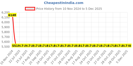 moglix.com Joyway Swift Brass Chrome Finish Silver Angle Valve Stop Cock (Pack of 12) joyway Price History Graph from 10 Nov 2024 to 5 Dec 2025