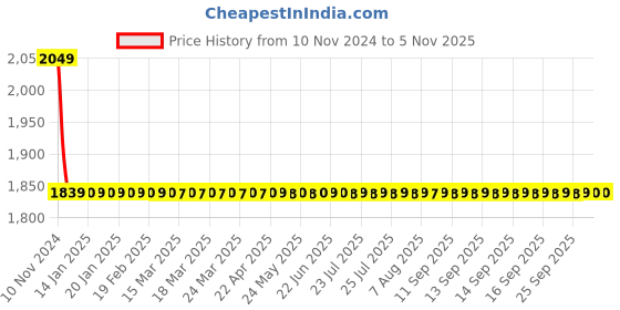 moglix.com Joyway Swift Brass Chrome Finish Silver Angle Valve Stop Cock (Pack of 4) joyway Price History Graph from 10 Nov 2024 to 5 Nov 2025