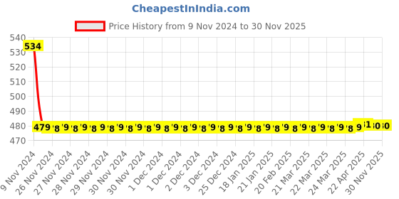moglix.com Joyway Tarim Brass Chrome Finish Silver Angle Valve Stop Cock joyway Price History Graph from 9 Nov 2024 to 29 Nov 2025