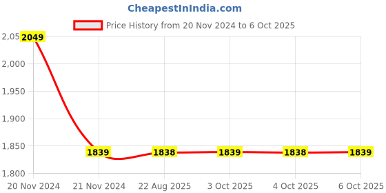 moglix.com Joyway Victor Brass Chrome Finish Silver Angle Valve Stop Cock (Pack of 4) joyway Price History Graph from 20 Nov 2024 to 6 Oct 2025