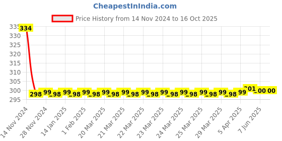 moglix.com Joyway Victoria Plastic Chrome Finish Silver Health Faucet Head joyway Price History Graph from 14 Nov 2024 to 16 Oct 2025