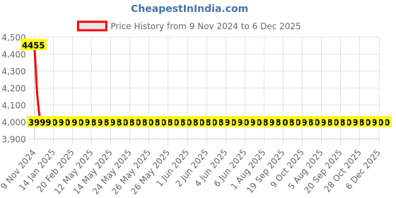 moglix.com Joyway Vista Brass Chrome Finish Silver Angle Valve Stop Cock (Pack of 8) joyway Price History Graph from 9 Nov 2024 to 5 Dec 2025