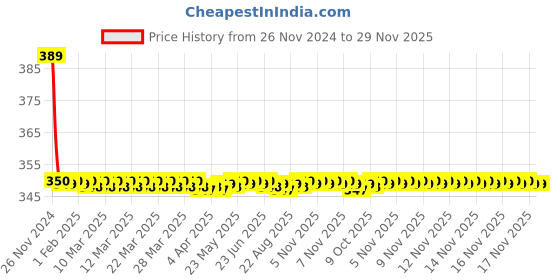 moglix.com Joyway Vista Plastic Chrome Finish Silver Health Faucet Head joyway Price History Graph from 26 Nov 2024 to 28 Nov 2025