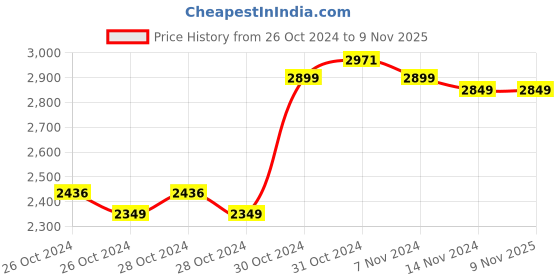 moglix.com JPT 1050W 4000rpm Concrete Needle Vibrator with 1.5m Needle, JPT-CV-1050 jpt Price History Graph from 26 Oct 2024 to 7 Nov 2025