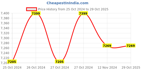 moglix.com JPT 1/2 inch 21V 400Nm ABS Cordless Impact Wrench, JPT-IW-400 jpt Price History Graph from 25 Oct 2024 to 29 Oct 2025