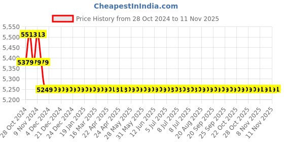 moglix.com JPT 1250W 4000rpm Concrete Needle Vibrator with 1.5m &a; 3m Needles, JPT-EV-125 jpt Price History Graph from 28 Oct 2024 to 10 Nov 2025