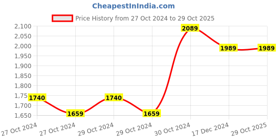 moglix.com JPT 12V 1.5Ah Cordless Impact Drill Machine with 2 Pcs Battery, 1 Pc Charger &a; Carry case jpt Price History Graph from 27 Oct 2024 to 29 Oct 2025