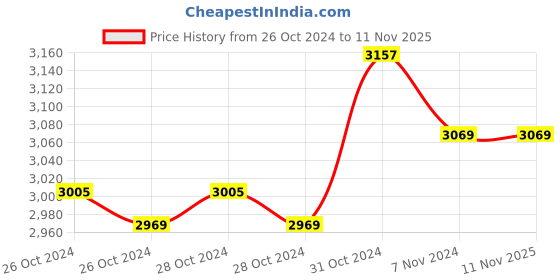 moglix.com JPT 12V Cordless Drill with 2 Batteries &a; 4 Pcs Drill Brush Attachments Combo jpt Price History Graph from 26 Oct 2024 to 10 Nov 2025