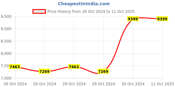 moglix.com JPT 1300W 12.5J Demolition Hammer Breaker with Two Chisels Flat &a; Pointed jpt Price History Graph from 26 Oct 2024 to 11 Oct 2025