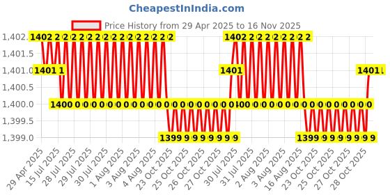 moglix.com JPT 1/4 inch Professional Foam Cannon Snow Lance Bottle with Brass Head jpt Price History Graph from 29 Apr 2025 to 16 Nov 2025