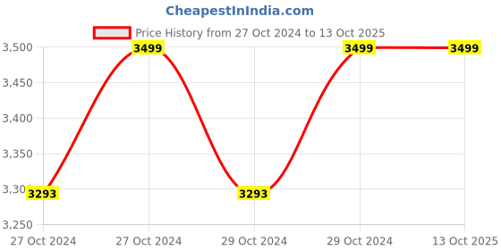 moglix.com JPT 1.5Ah 21V Red Dual Speed Brushless Cordless Drill Driver with Charger &a; Carrying Case jpt Price History Graph from 27 Oct 2024 to 13 Oct 2025