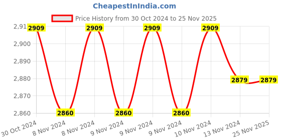 moglix.com JPT 1.5Ah 21V Red Plastic Dual Speed Cordless Drill Driver with Charger &a; Carrying Case jpt Price History Graph from 30 Oct 2024 to 25 Nov 2025