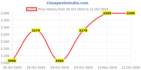moglix.com JPT 1.5mAh 21V Yellow Portable Dual Speed Cordless Drill Machine with 3/8 inch Keyless Chuck jpt Price History Graph from 26 Oct 2024 to 12 Oct 2025