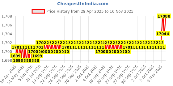 moglix.com JPT 20 inch Straight Pressure Washer Extension Rod with 5 Pcs Multiple Degree Washer Spray Nozzle Tips jpt Price History Graph from 29 Apr 2025 to 16 Nov 2025