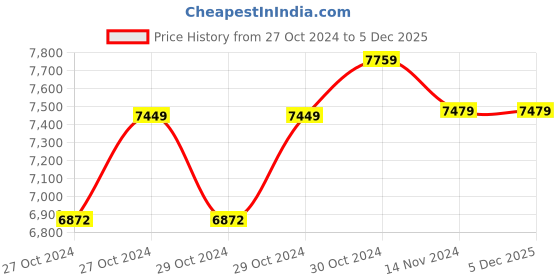 moglix.com JPT 21V 115mm Brushless Cordless Angle Grinder with 4.0Ah Li-Ion Double Battery jpt Price History Graph from 27 Oct 2024 to 4 Dec 2025