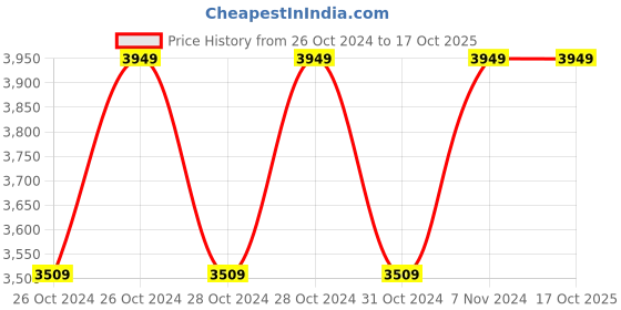 moglix.com JPT 21V Brushless Motor Cordless Impact Drill with 2 Batteries jpt Price History Graph from 26 Oct 2024 to 16 Oct 2025